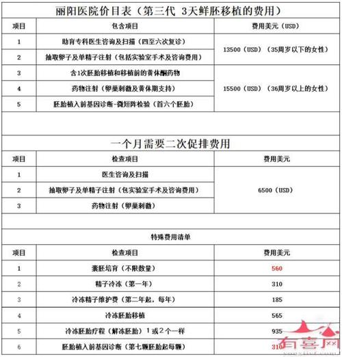 供卵试管代怀费用多少_供卵试管代怀费用多少？费用解析及注意事项